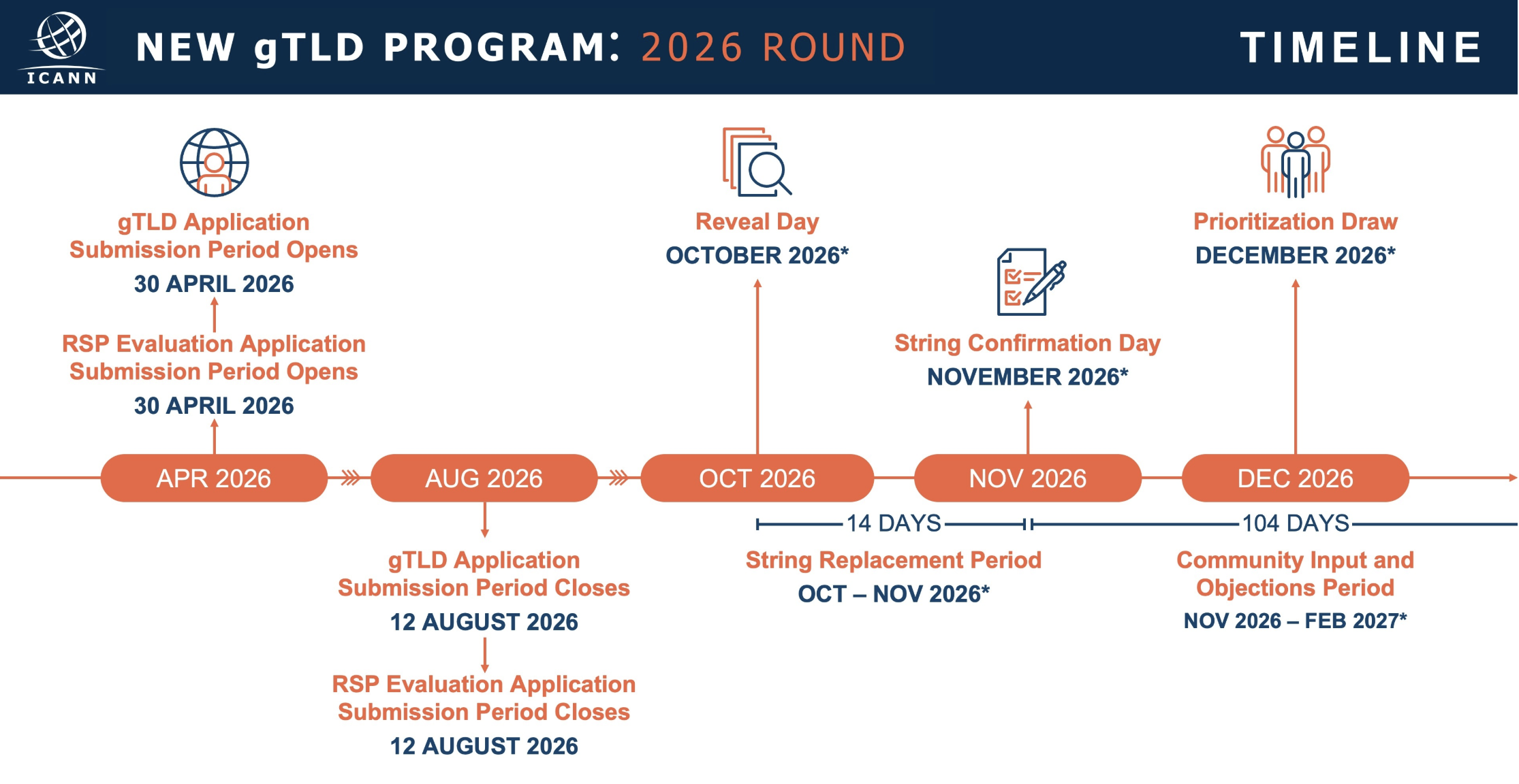 ICANN 2026 round new gTLD timeline: Reveal Day, replacement-string period, String Confirmation Day, and Prioritization Draw